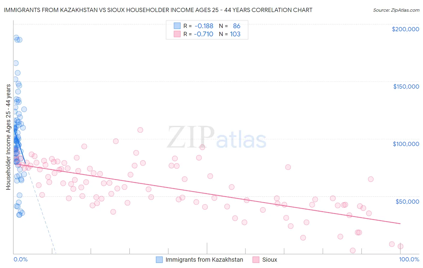Immigrants from Kazakhstan vs Sioux Householder Income Ages 25 - 44 years