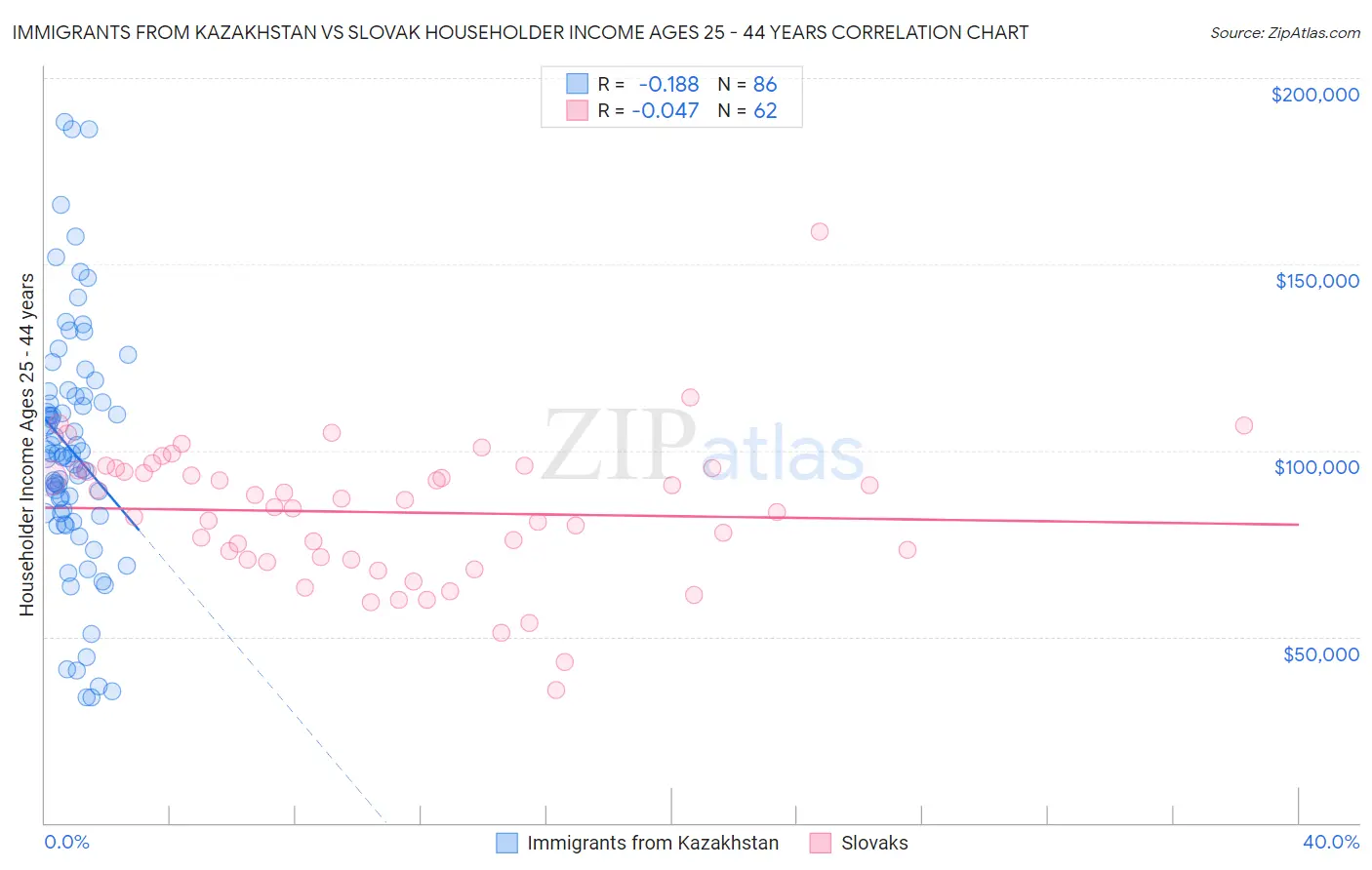 Immigrants from Kazakhstan vs Slovak Householder Income Ages 25 - 44 years