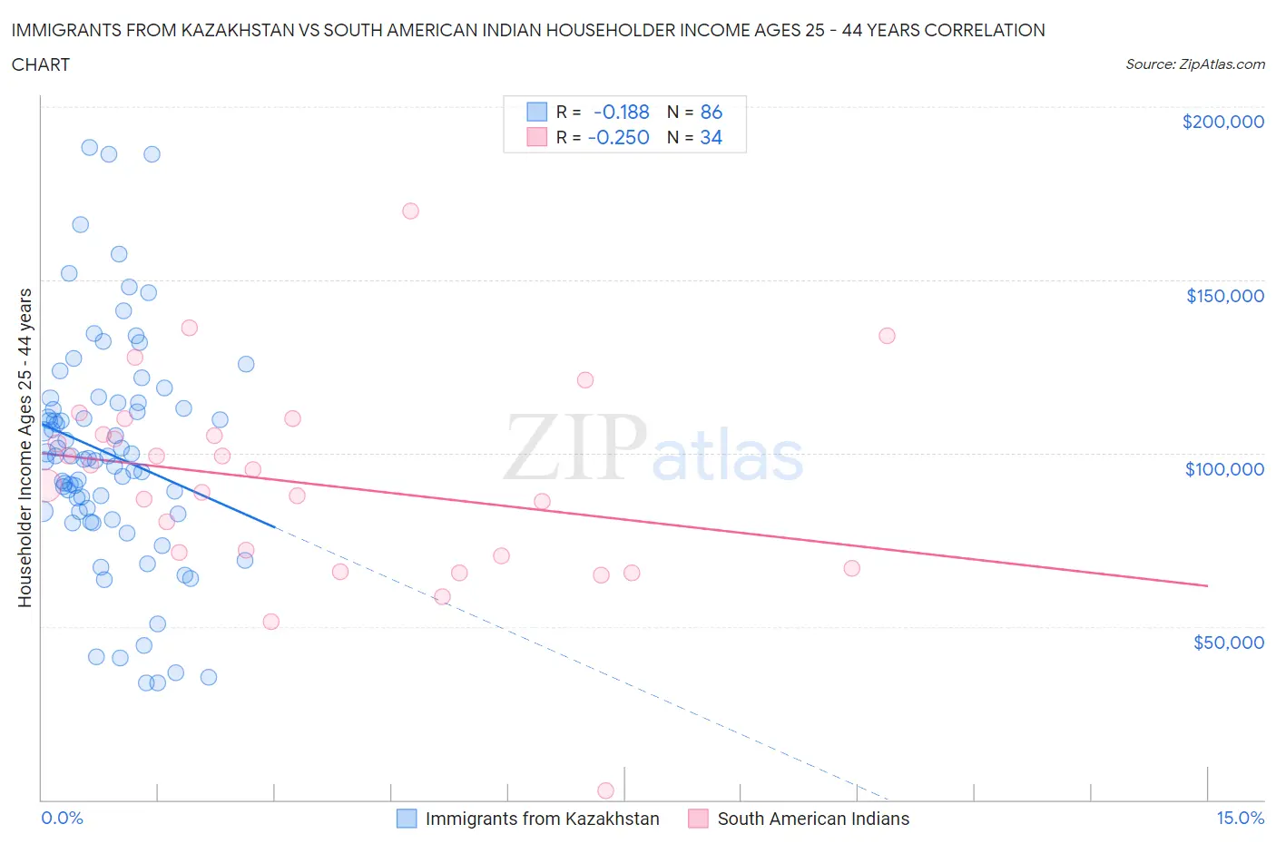 Immigrants from Kazakhstan vs South American Indian Householder Income Ages 25 - 44 years