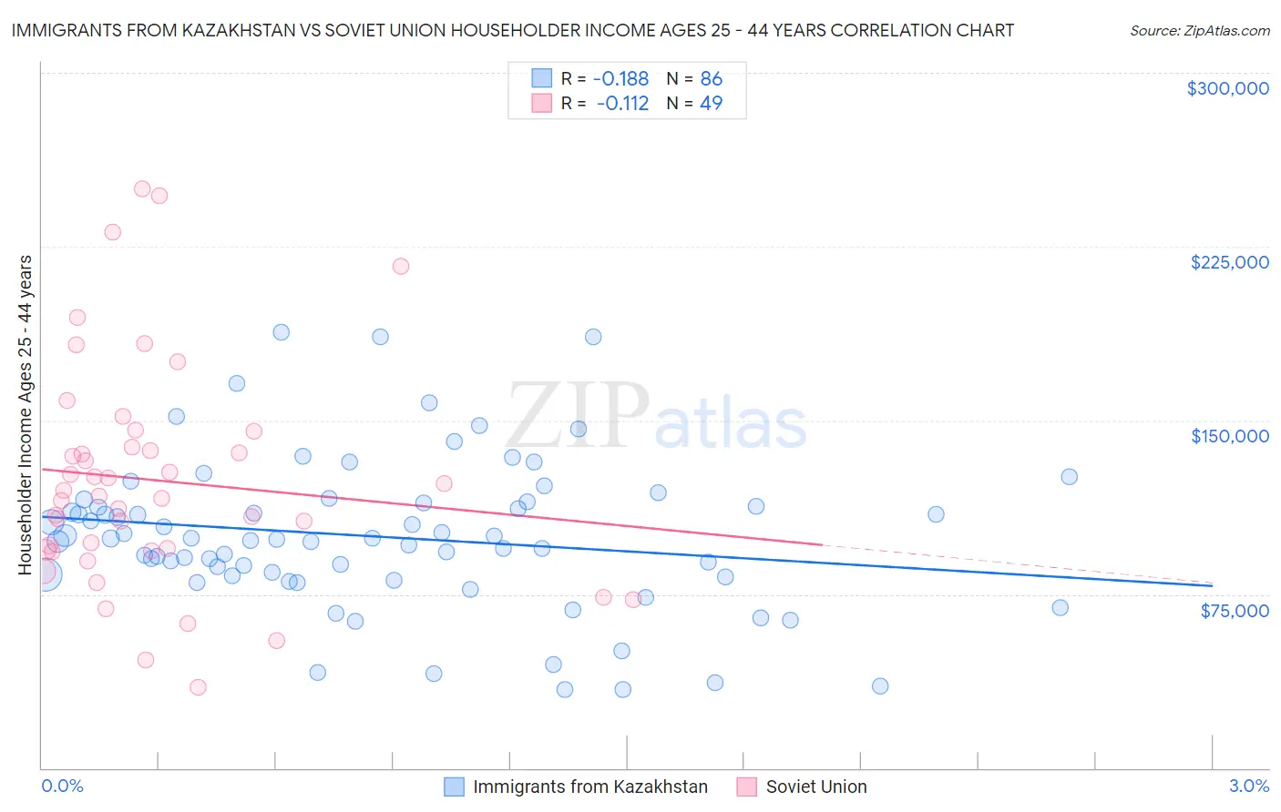 Immigrants from Kazakhstan vs Soviet Union Householder Income Ages 25 - 44 years