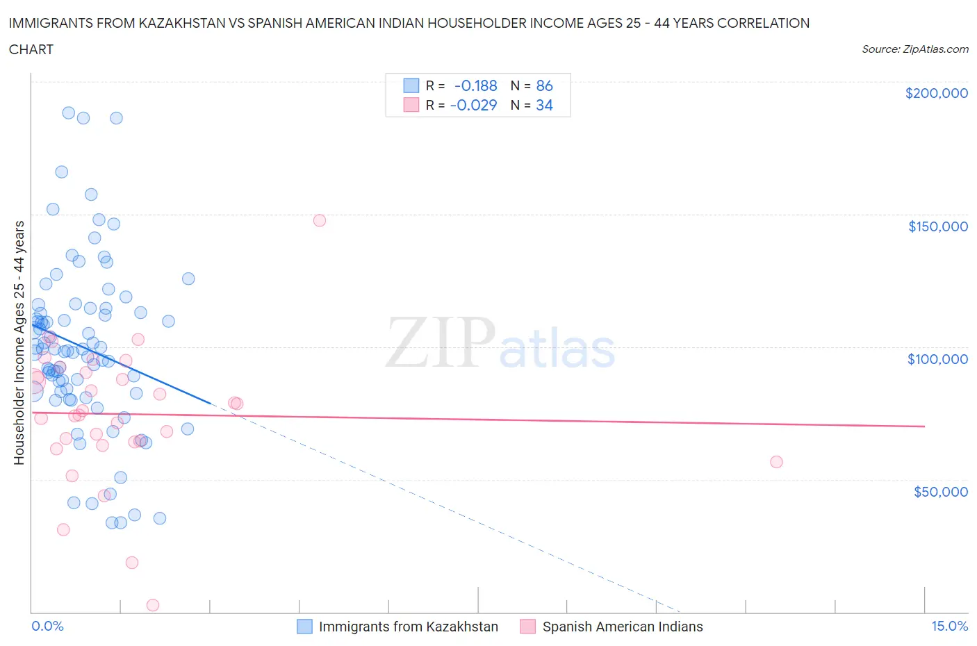 Immigrants from Kazakhstan vs Spanish American Indian Householder Income Ages 25 - 44 years