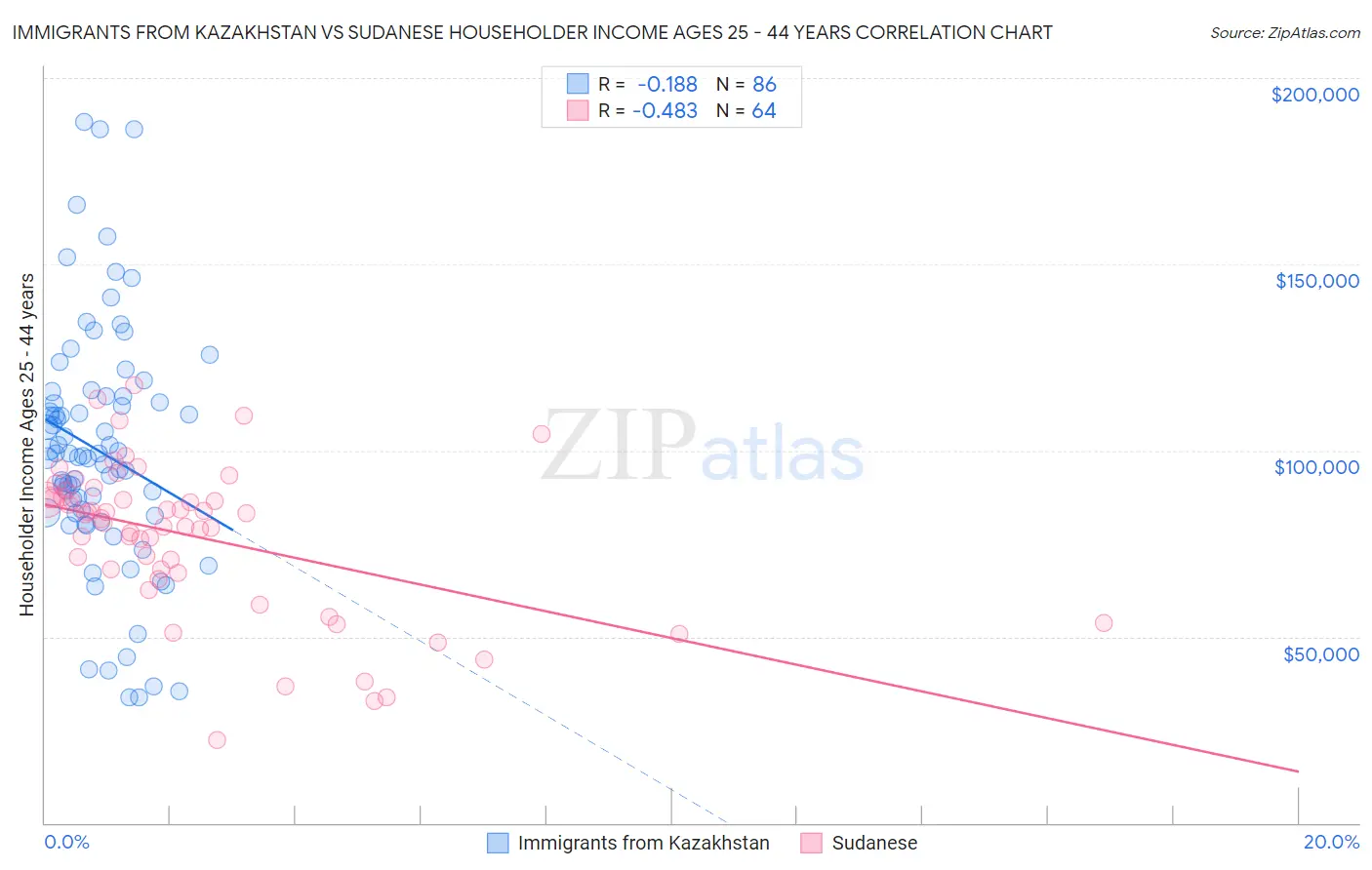 Immigrants from Kazakhstan vs Sudanese Householder Income Ages 25 - 44 years