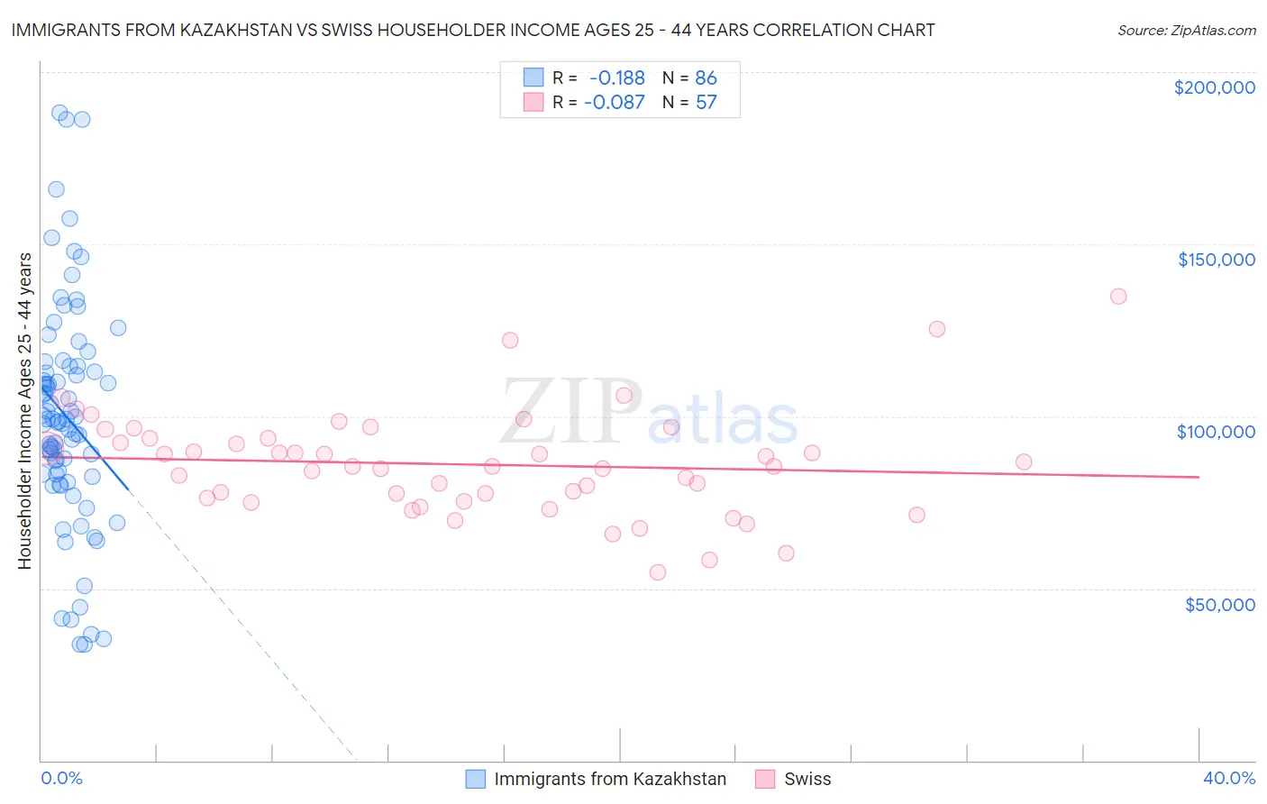 Immigrants from Kazakhstan vs Swiss Householder Income Ages 25 - 44 years