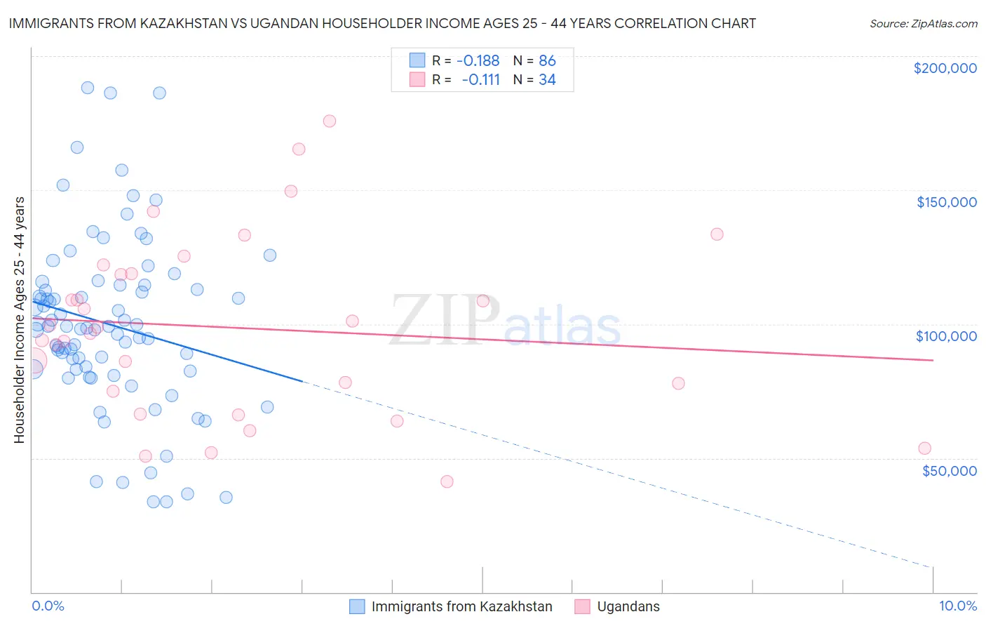 Immigrants from Kazakhstan vs Ugandan Householder Income Ages 25 - 44 years