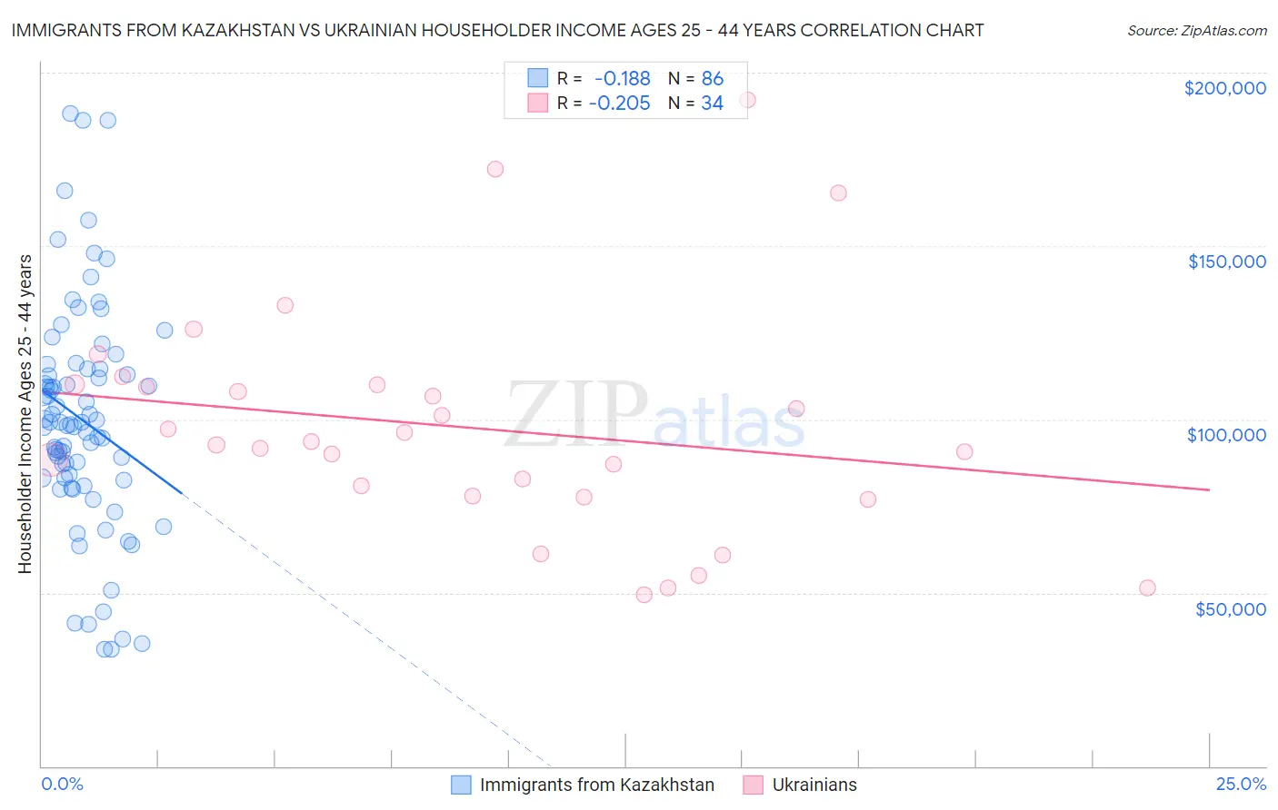 Immigrants from Kazakhstan vs Ukrainian Householder Income Ages 25 - 44 years