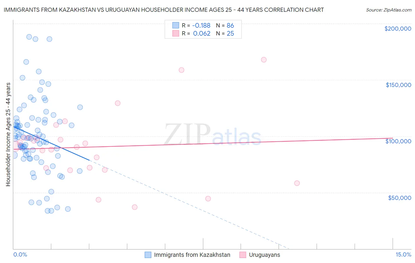 Immigrants from Kazakhstan vs Uruguayan Householder Income Ages 25 - 44 years