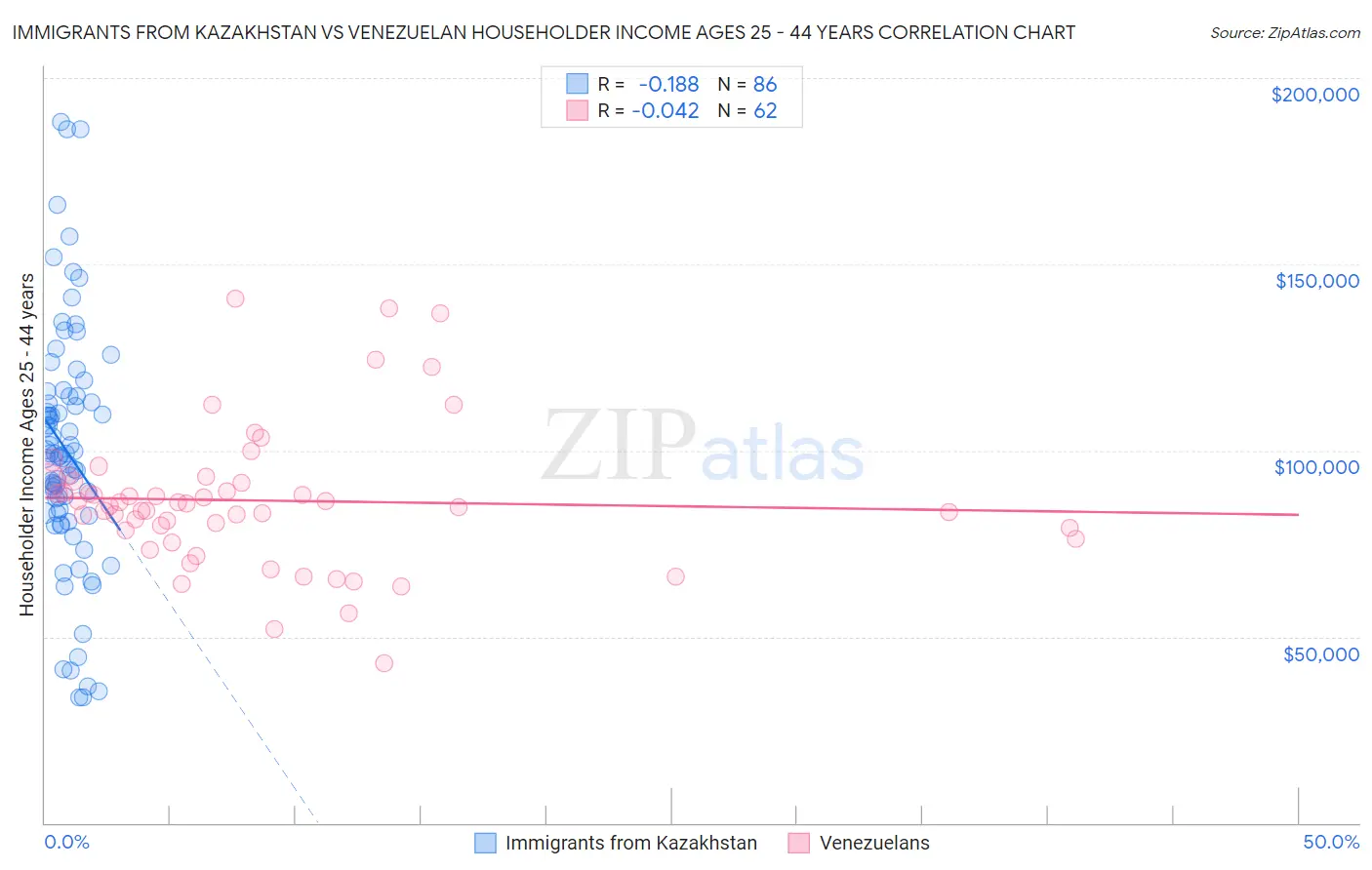 Immigrants from Kazakhstan vs Venezuelan Householder Income Ages 25 - 44 years