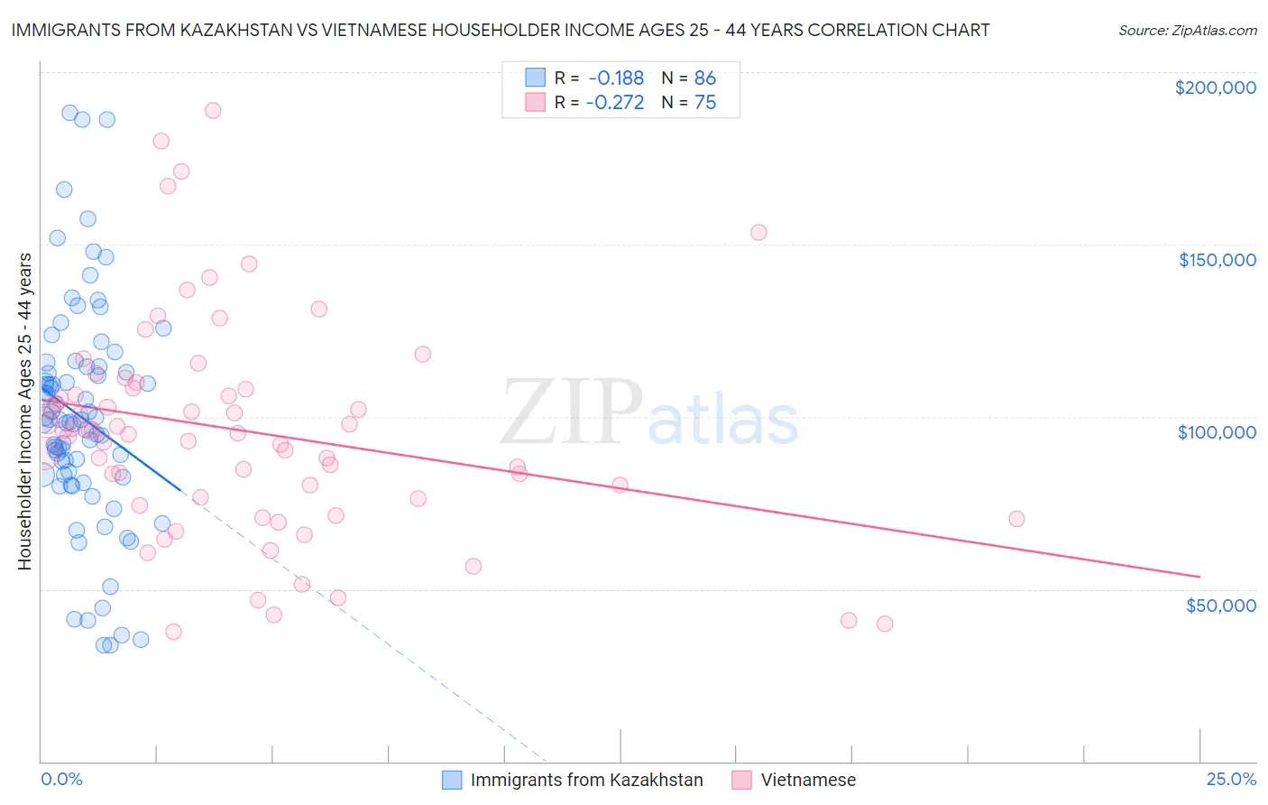 Immigrants from Kazakhstan vs Vietnamese Householder Income Ages 25 - 44 years