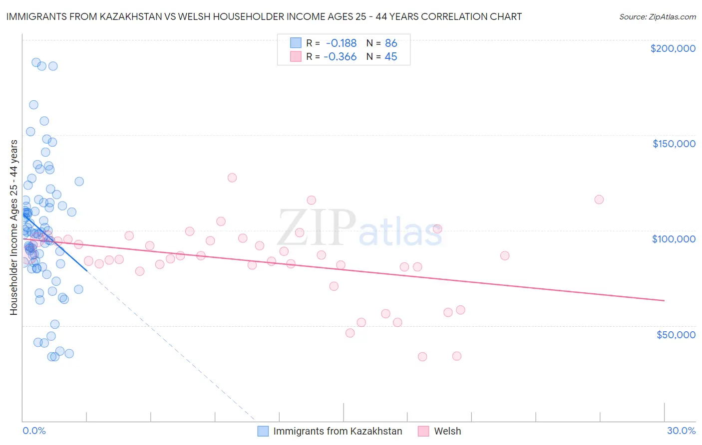 Immigrants from Kazakhstan vs Welsh Householder Income Ages 25 - 44 years