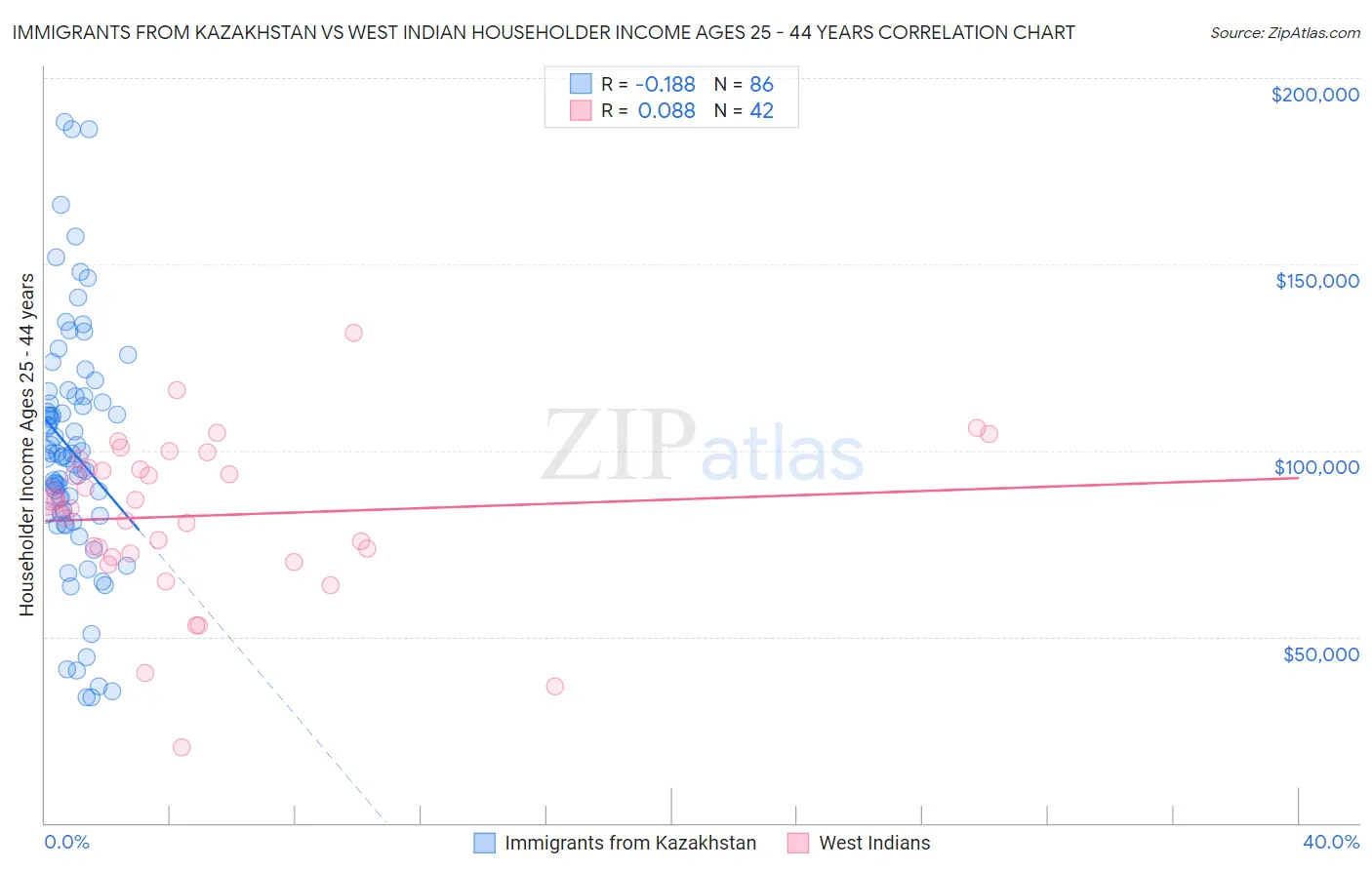 Immigrants from Kazakhstan vs West Indian Householder Income Ages 25 - 44 years