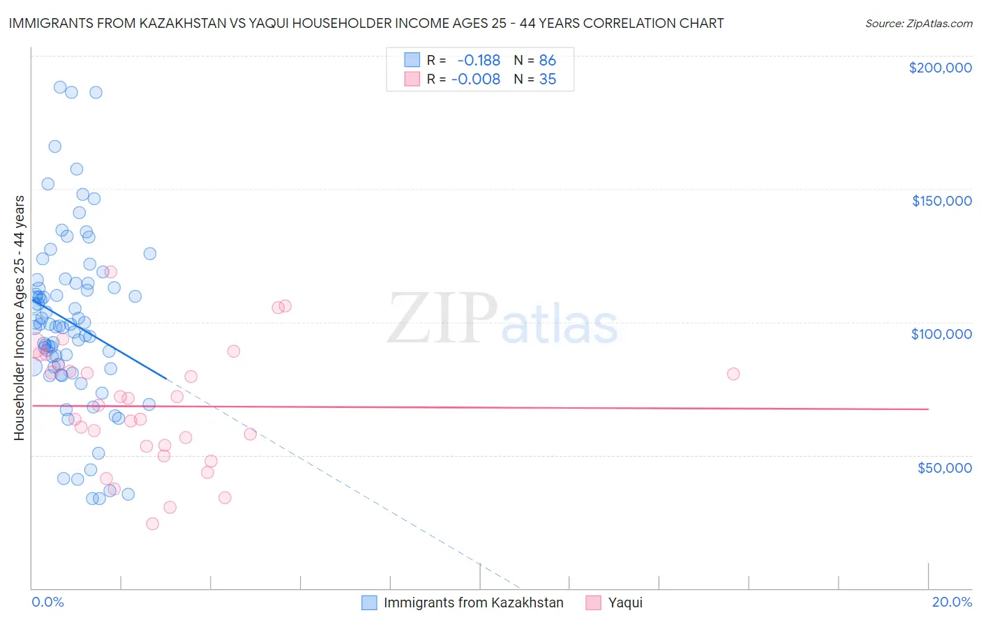 Immigrants from Kazakhstan vs Yaqui Householder Income Ages 25 - 44 years