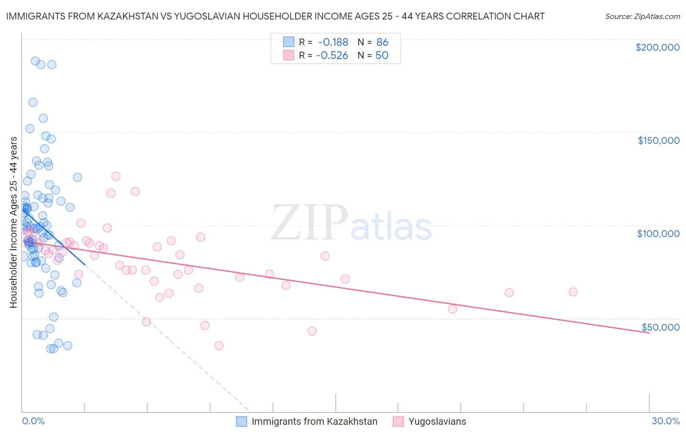 Immigrants from Kazakhstan vs Yugoslavian Householder Income Ages 25 - 44 years