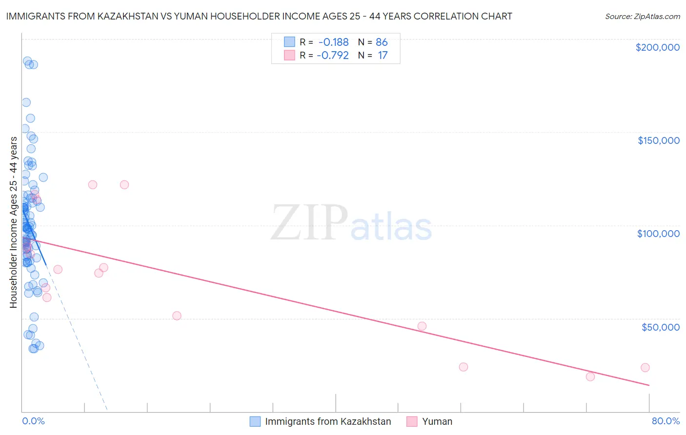 Immigrants from Kazakhstan vs Yuman Householder Income Ages 25 - 44 years