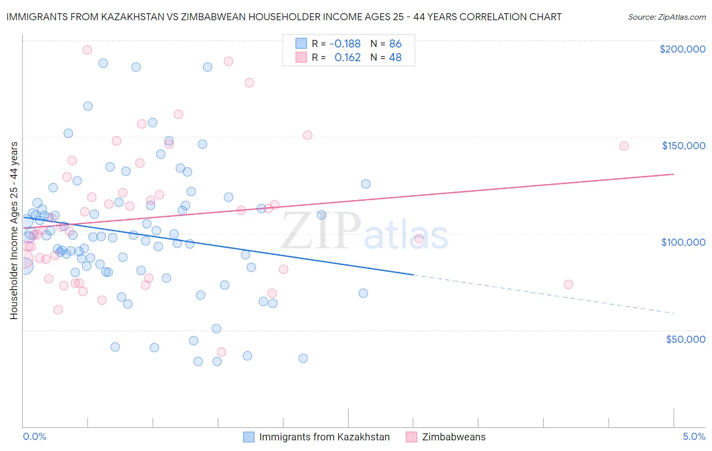 Immigrants from Kazakhstan vs Zimbabwean Householder Income Ages 25 - 44 years