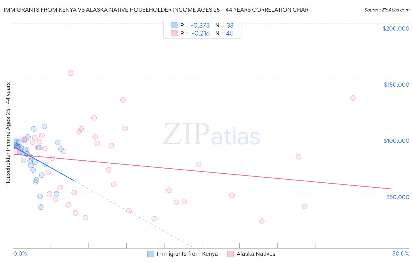 Immigrants from Kenya vs Alaska Native Householder Income Ages 25 - 44 years