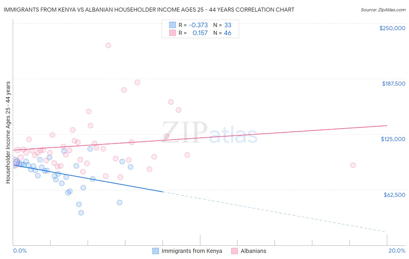 Immigrants from Kenya vs Albanian Householder Income Ages 25 - 44 years