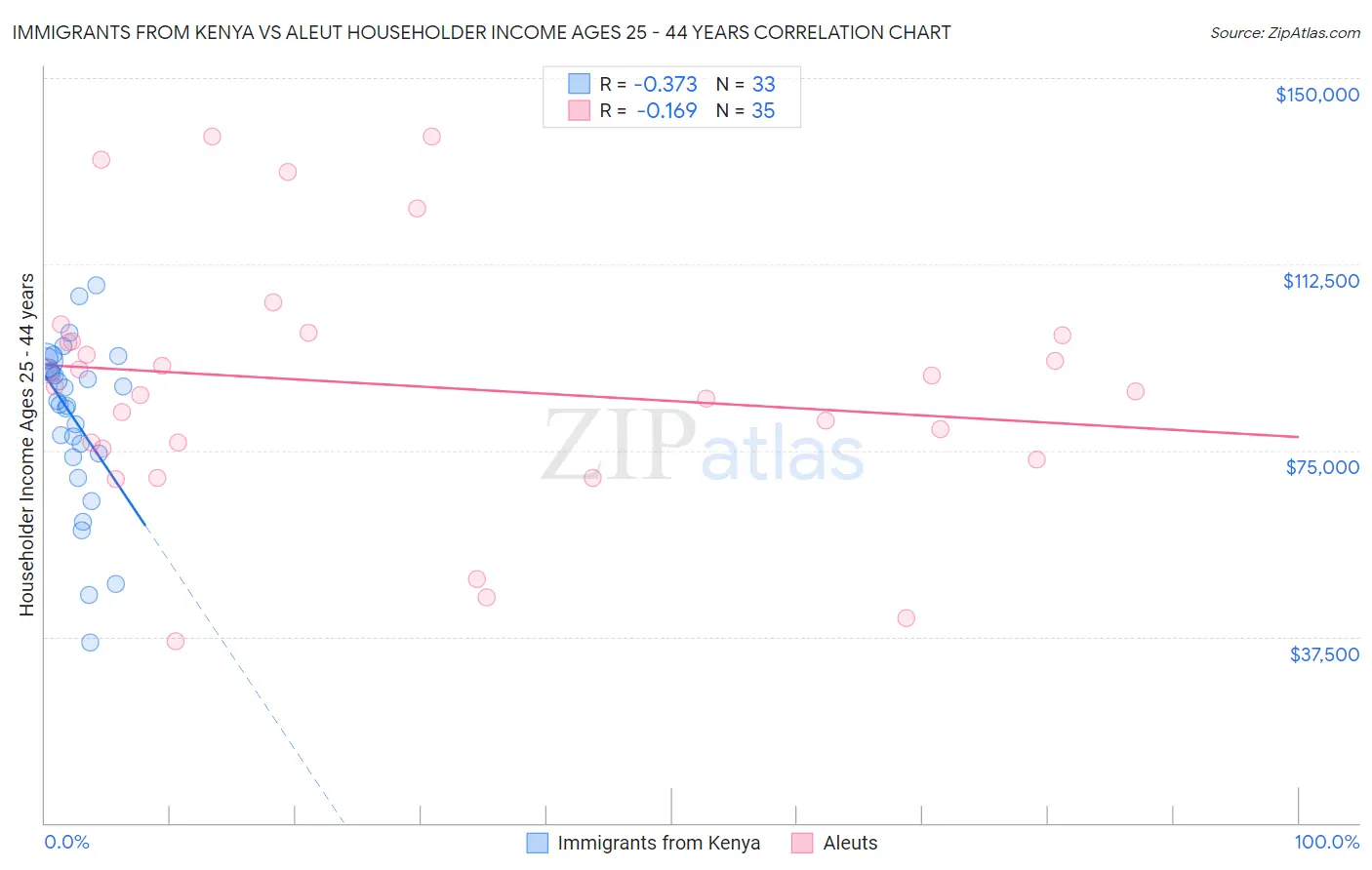 Immigrants from Kenya vs Aleut Householder Income Ages 25 - 44 years