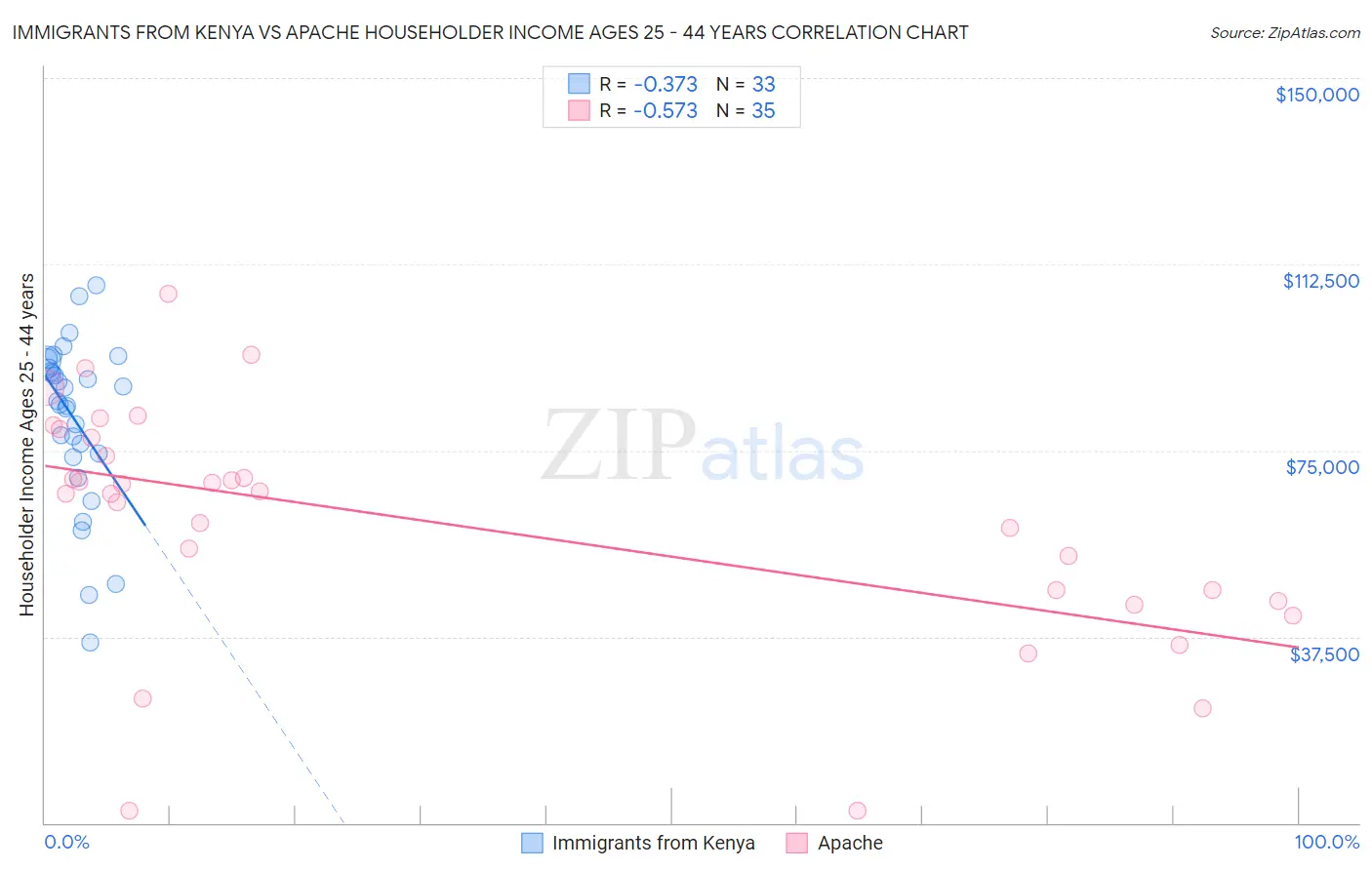 Immigrants from Kenya vs Apache Householder Income Ages 25 - 44 years