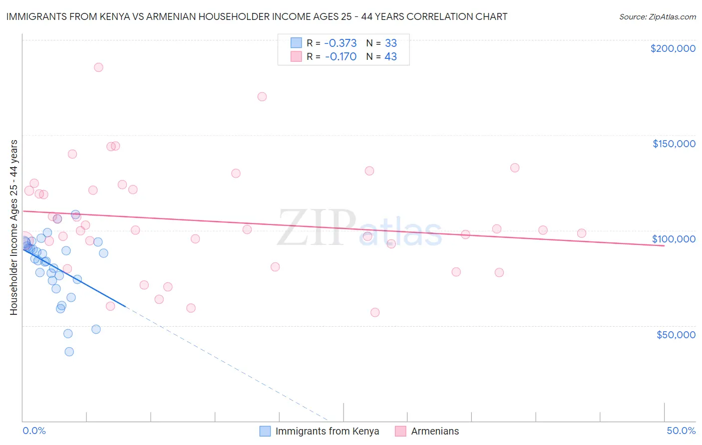 Immigrants from Kenya vs Armenian Householder Income Ages 25 - 44 years