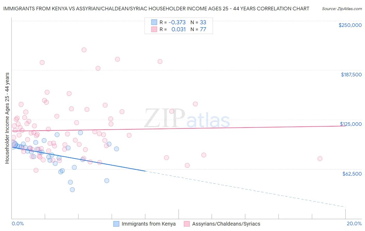 Immigrants from Kenya vs Assyrian/Chaldean/Syriac Householder Income Ages 25 - 44 years