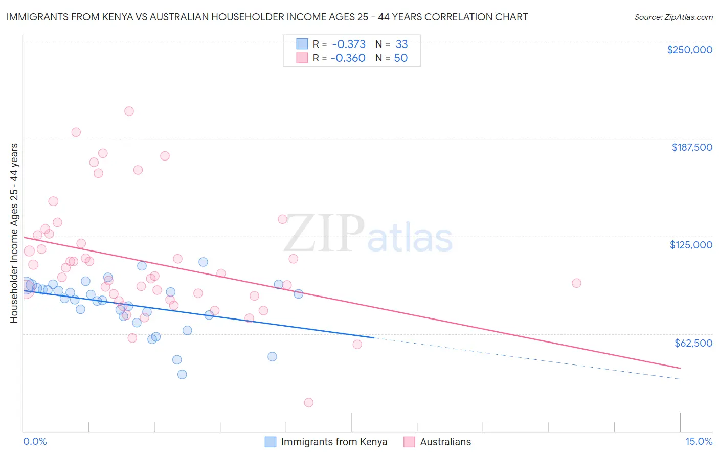 Immigrants from Kenya vs Australian Householder Income Ages 25 - 44 years