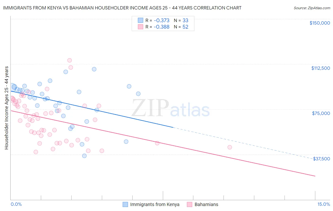 Immigrants from Kenya vs Bahamian Householder Income Ages 25 - 44 years