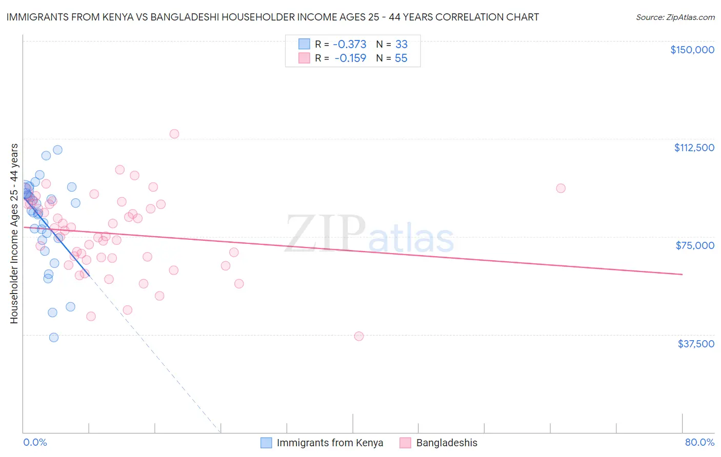 Immigrants from Kenya vs Bangladeshi Householder Income Ages 25 - 44 years