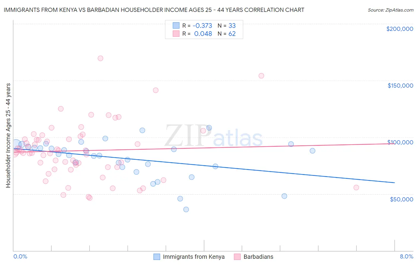 Immigrants from Kenya vs Barbadian Householder Income Ages 25 - 44 years