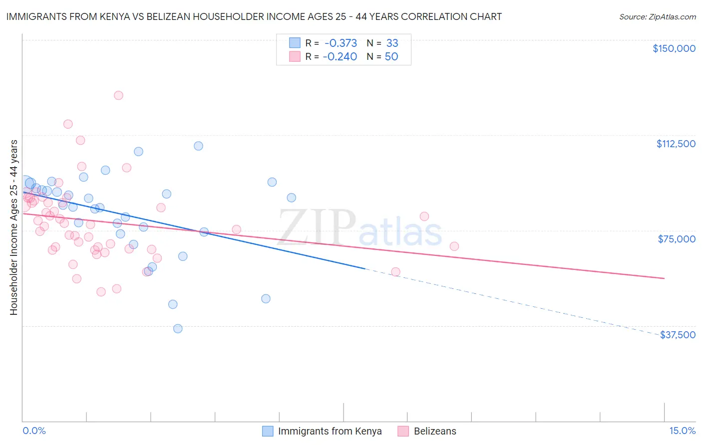 Immigrants from Kenya vs Belizean Householder Income Ages 25 - 44 years