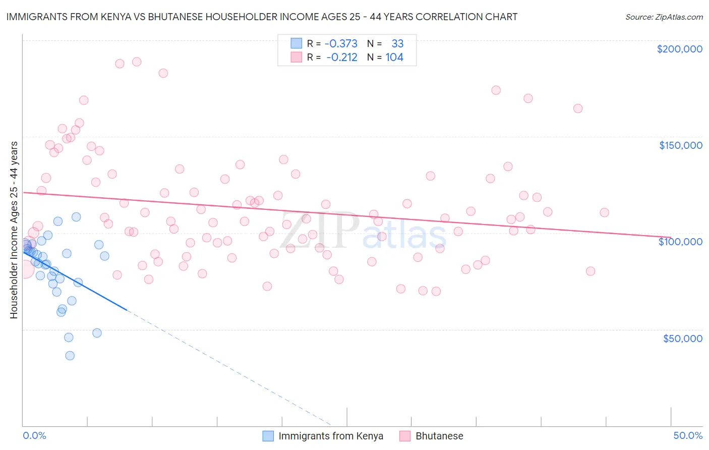 Immigrants from Kenya vs Bhutanese Householder Income Ages 25 - 44 years