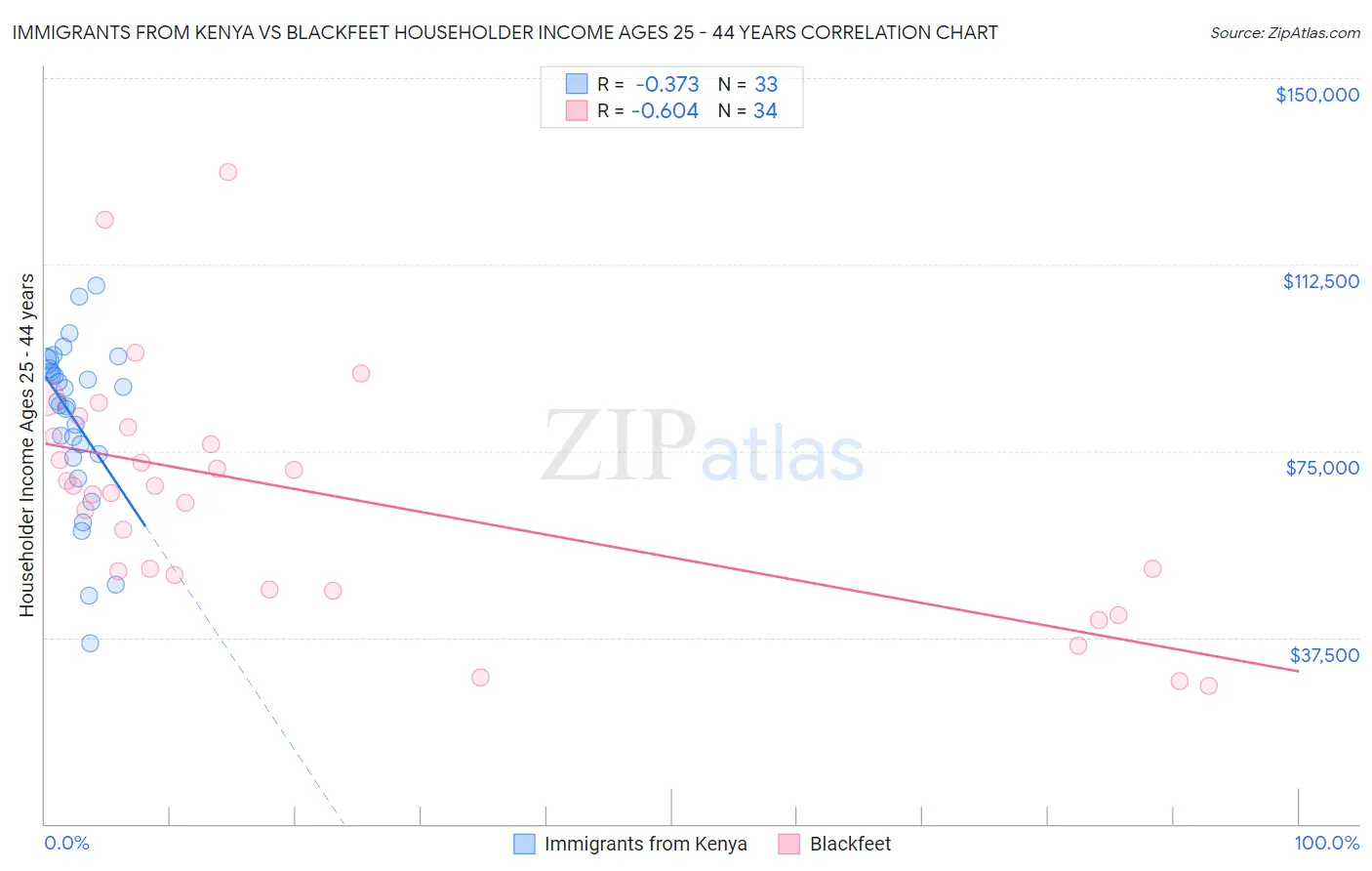 Immigrants from Kenya vs Blackfeet Householder Income Ages 25 - 44 years