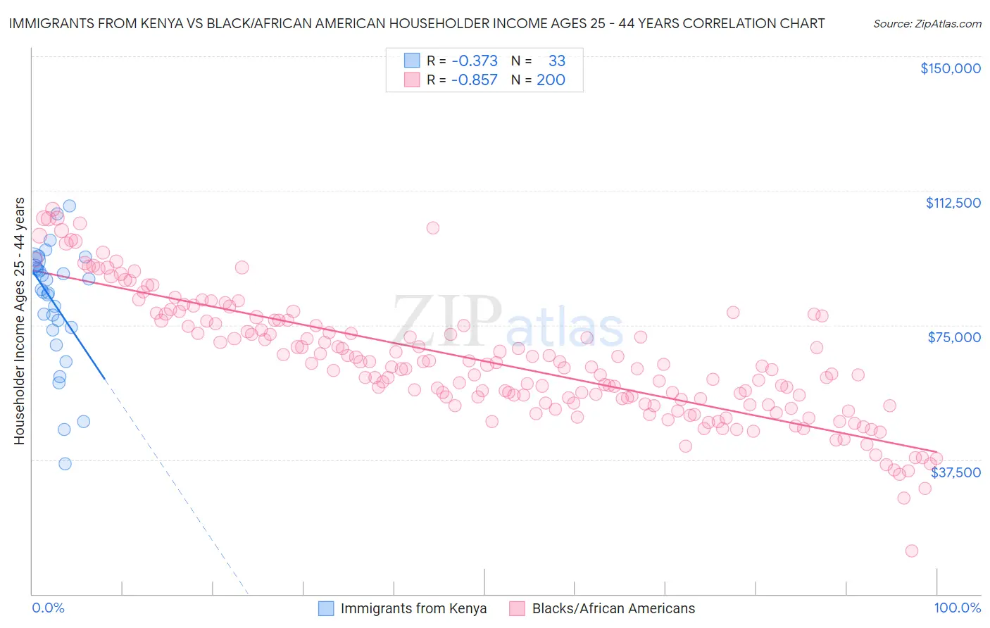 Immigrants from Kenya vs Black/African American Householder Income Ages 25 - 44 years