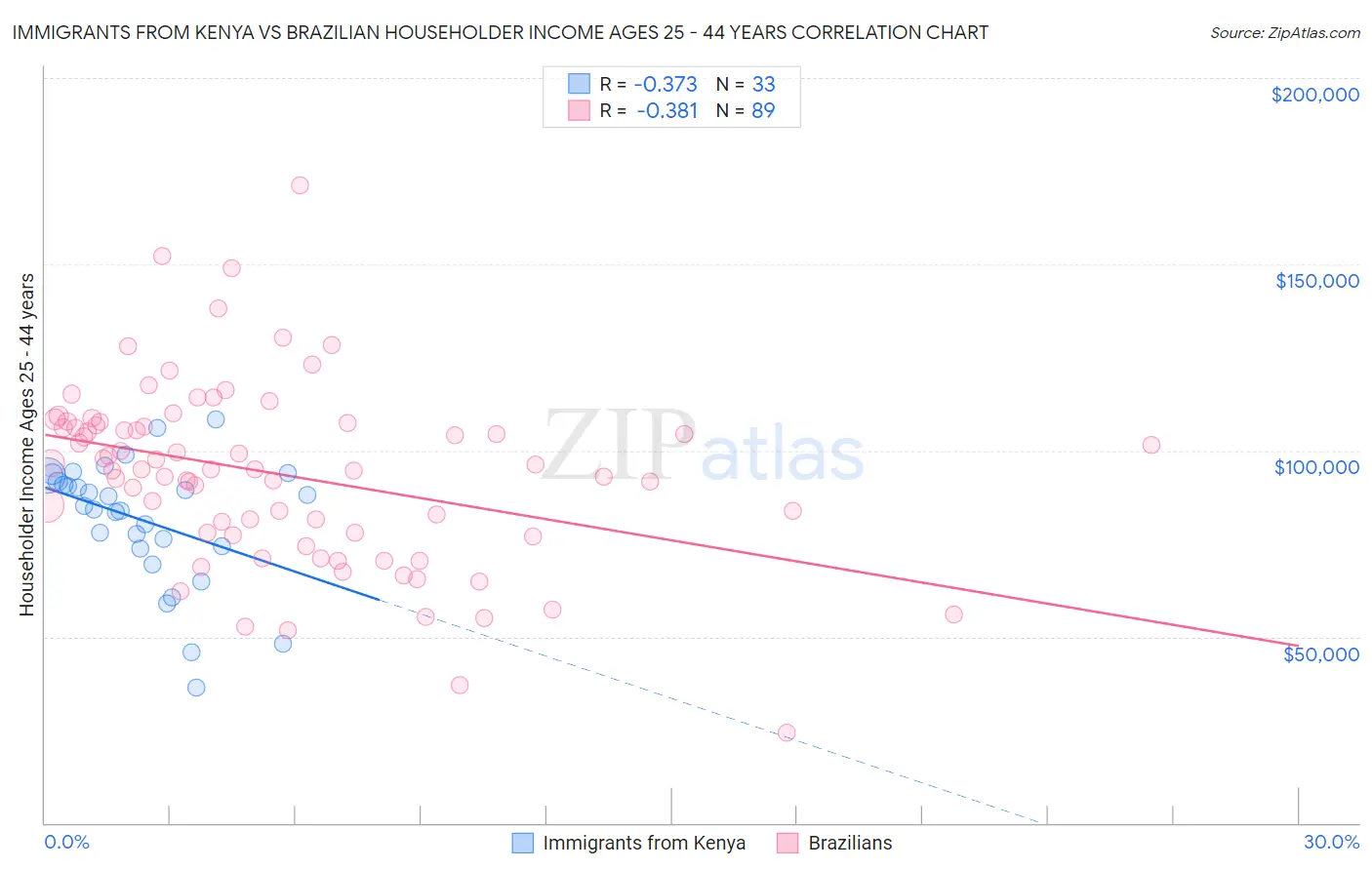 Immigrants from Kenya vs Brazilian Householder Income Ages 25 - 44 years
