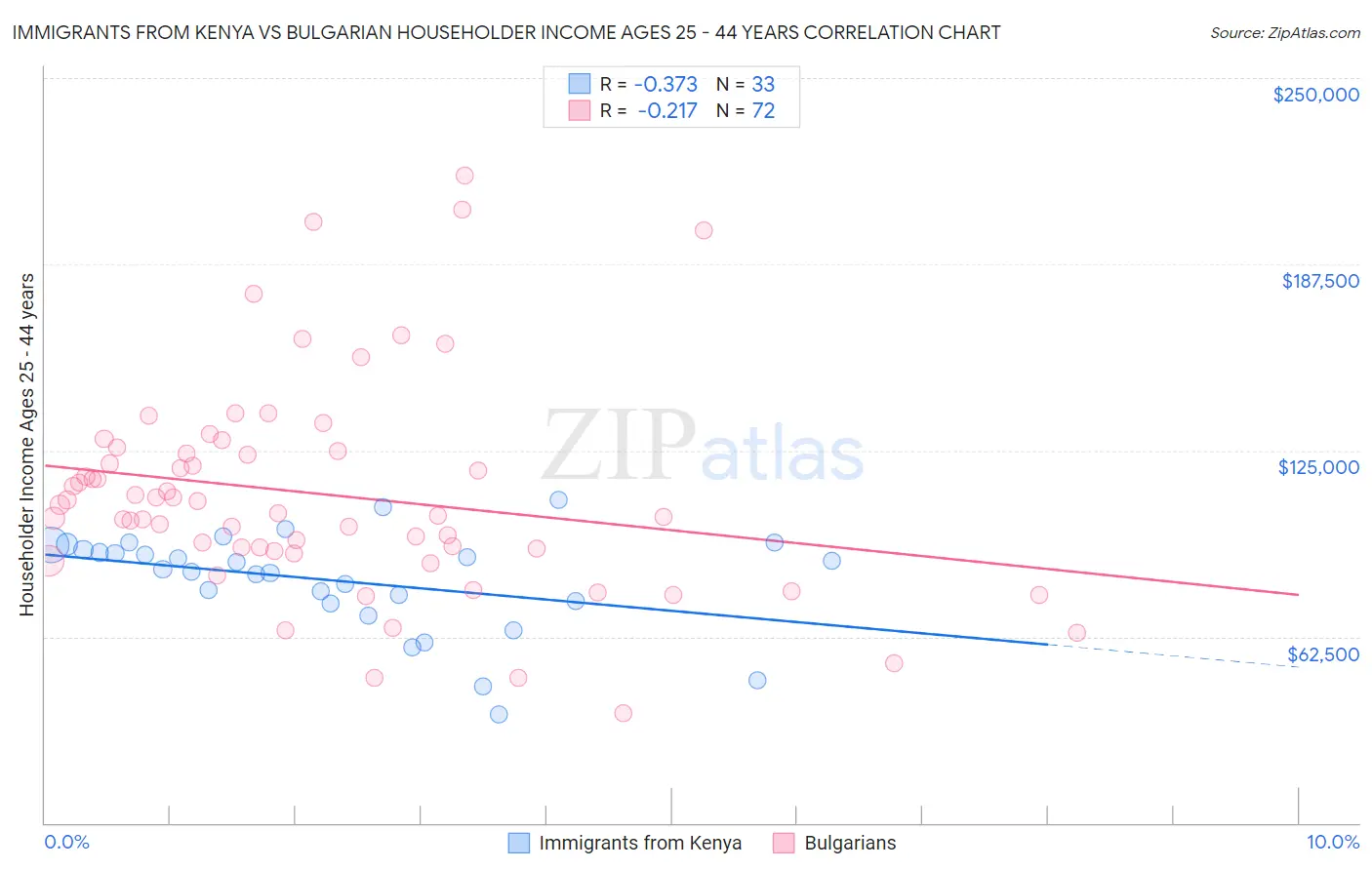 Immigrants from Kenya vs Bulgarian Householder Income Ages 25 - 44 years
