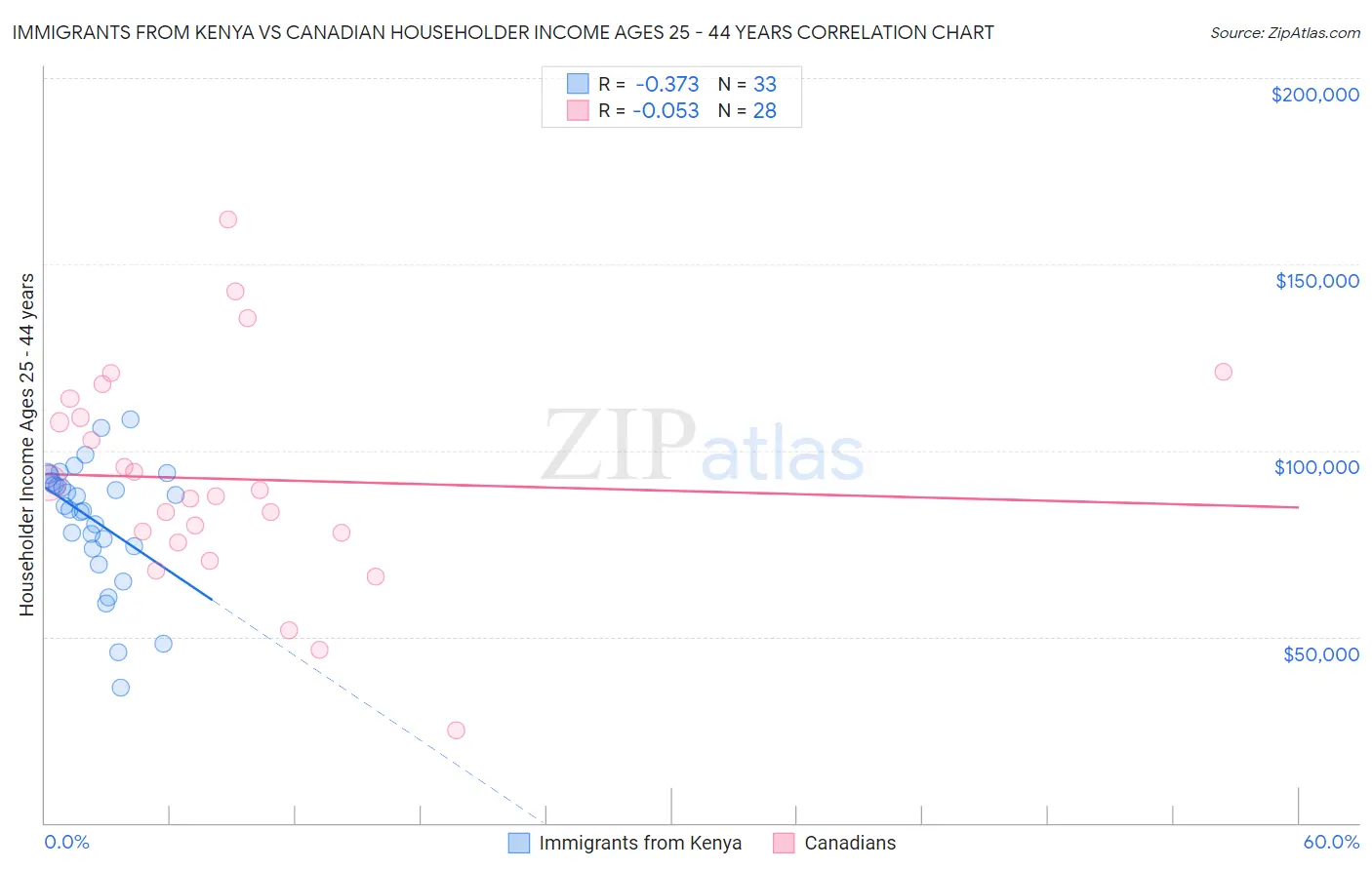 Immigrants from Kenya vs Canadian Householder Income Ages 25 - 44 years