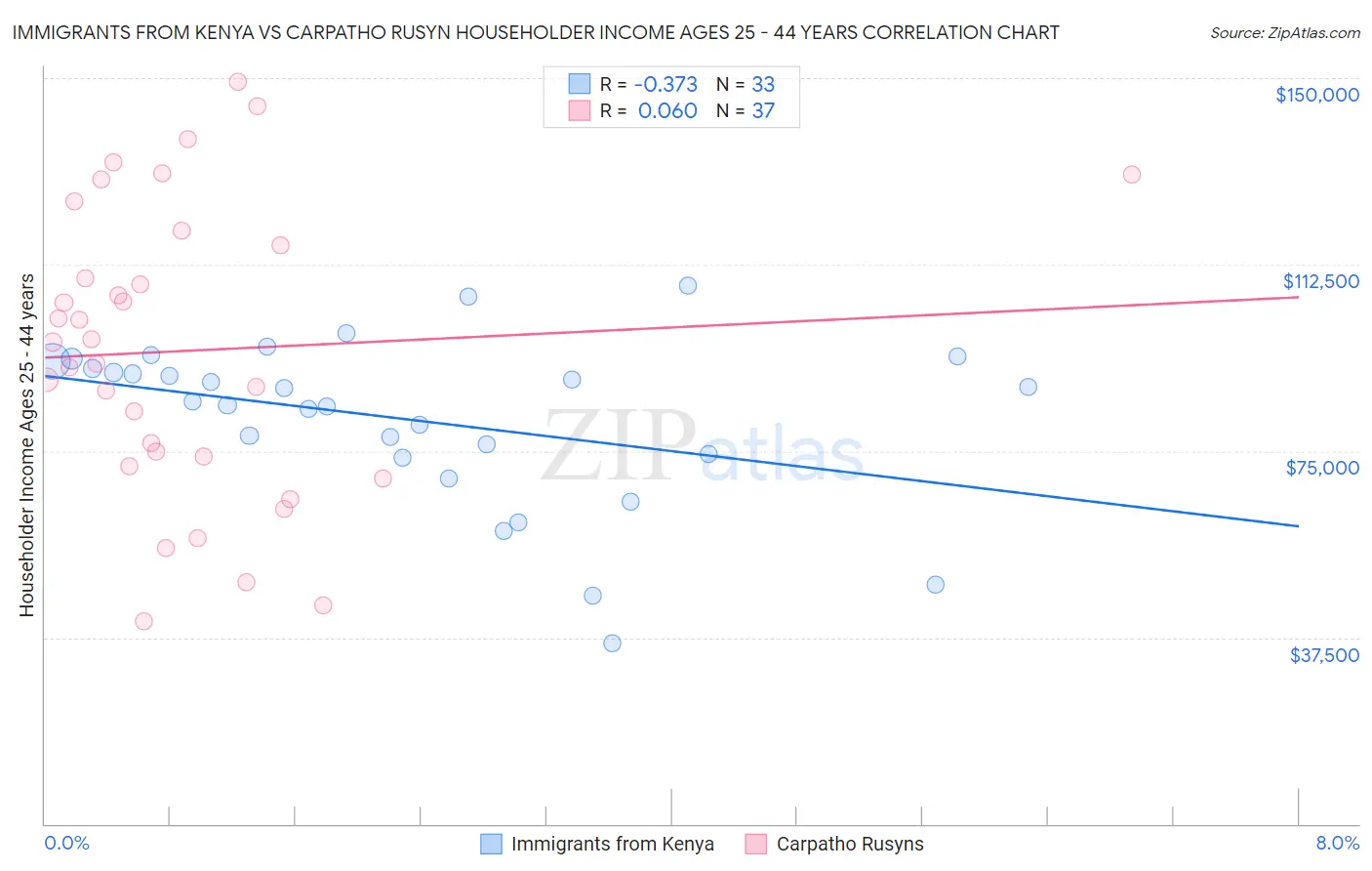 Immigrants from Kenya vs Carpatho Rusyn Householder Income Ages 25 - 44 years
