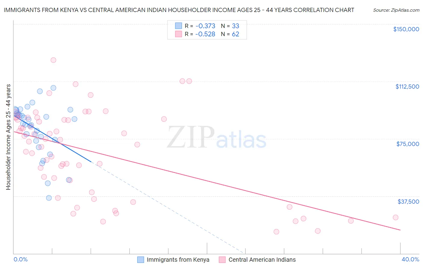 Immigrants from Kenya vs Central American Indian Householder Income Ages 25 - 44 years
