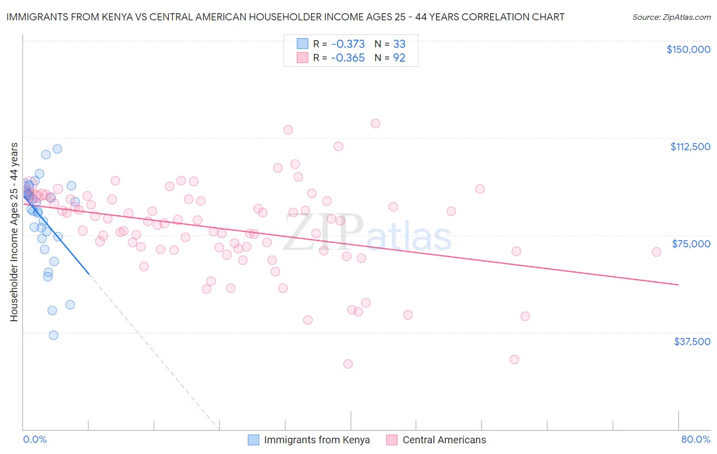 Immigrants from Kenya vs Central American Householder Income Ages 25 - 44 years