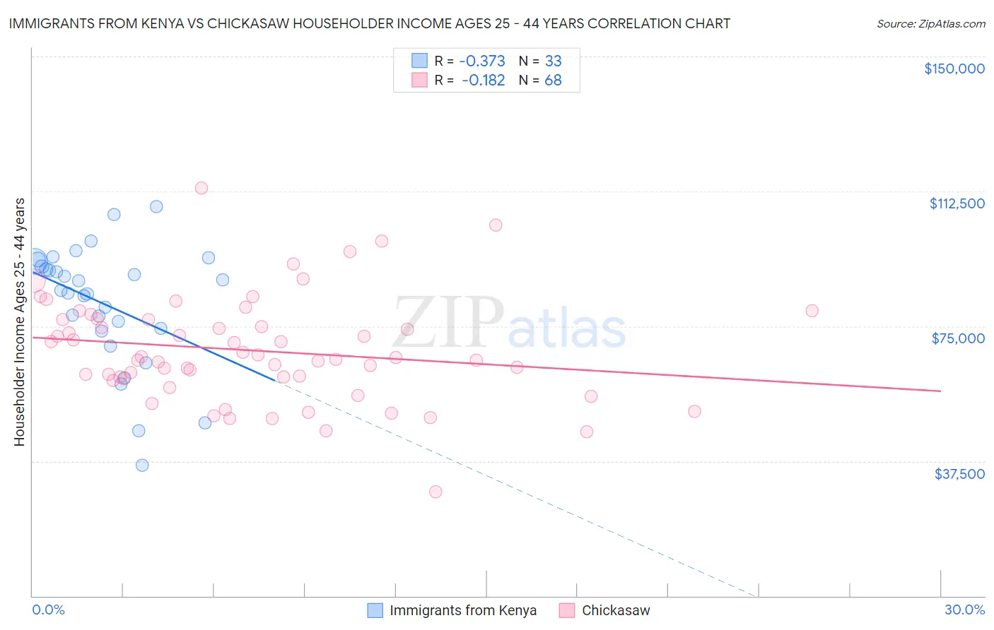 Immigrants from Kenya vs Chickasaw Householder Income Ages 25 - 44 years