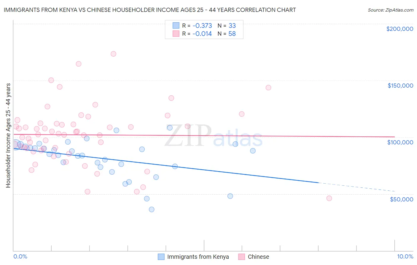 Immigrants from Kenya vs Chinese Householder Income Ages 25 - 44 years