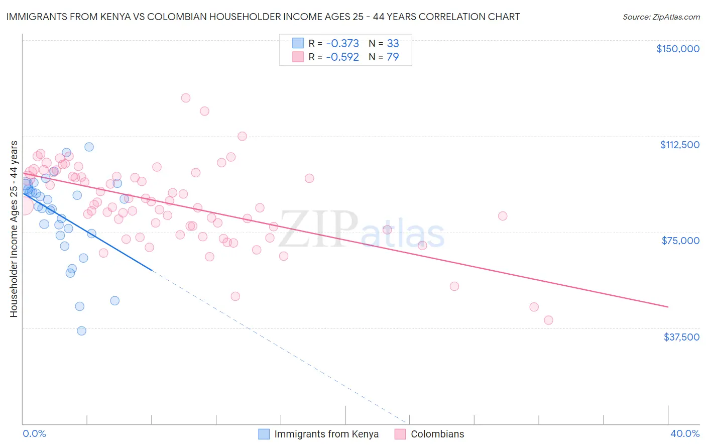 Immigrants from Kenya vs Colombian Householder Income Ages 25 - 44 years