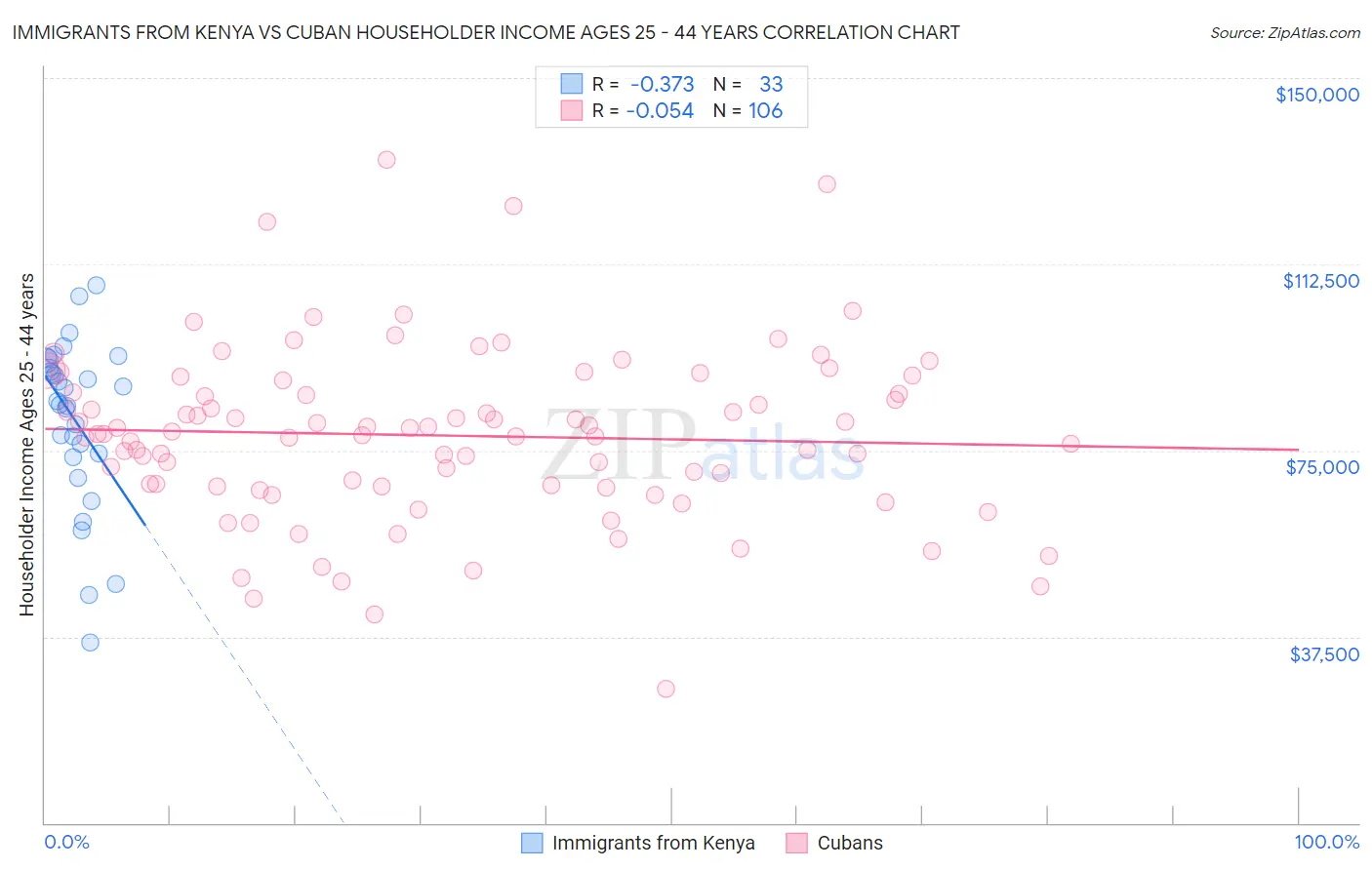 Immigrants from Kenya vs Cuban Householder Income Ages 25 - 44 years