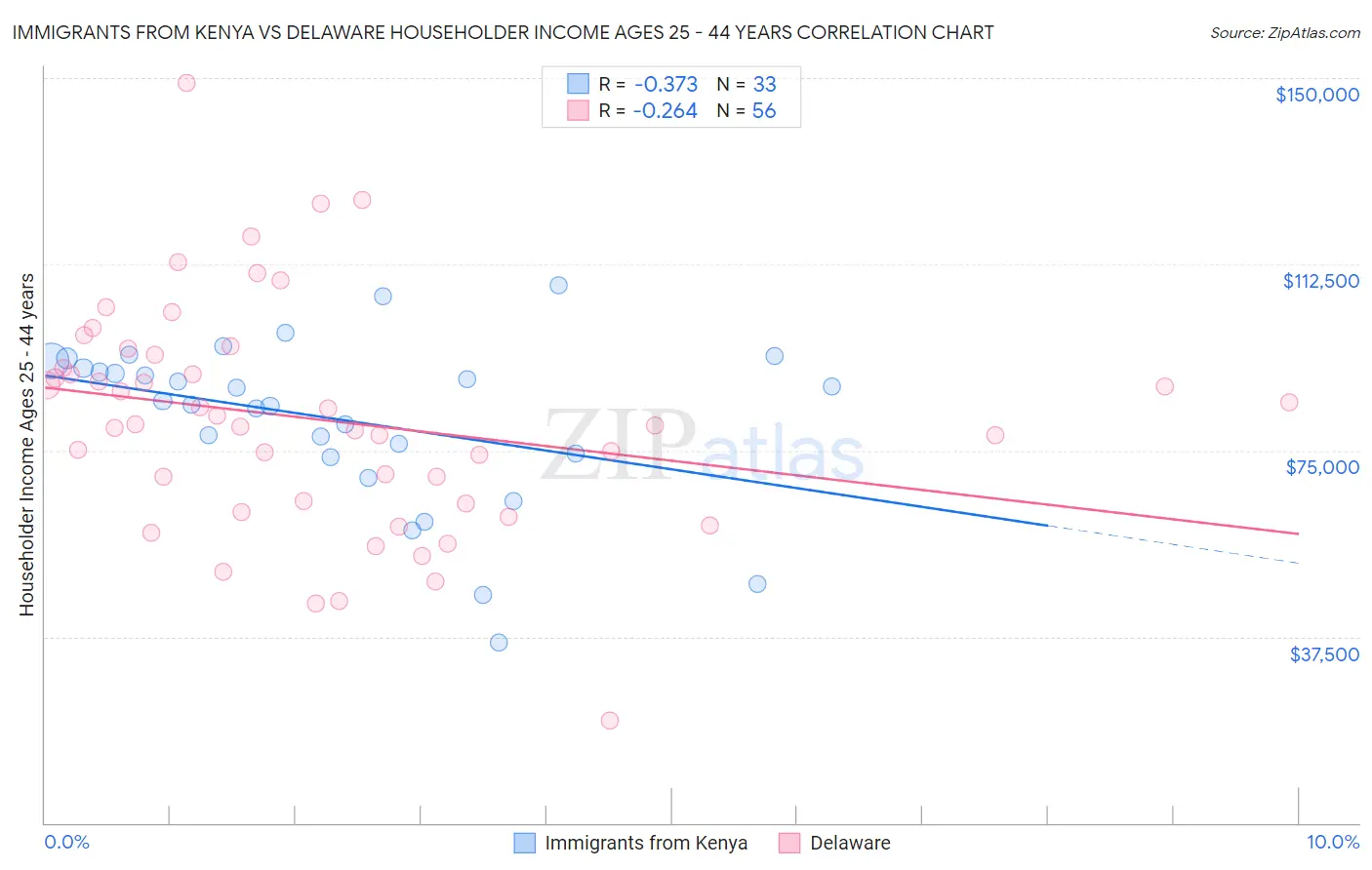 Immigrants from Kenya vs Delaware Householder Income Ages 25 - 44 years