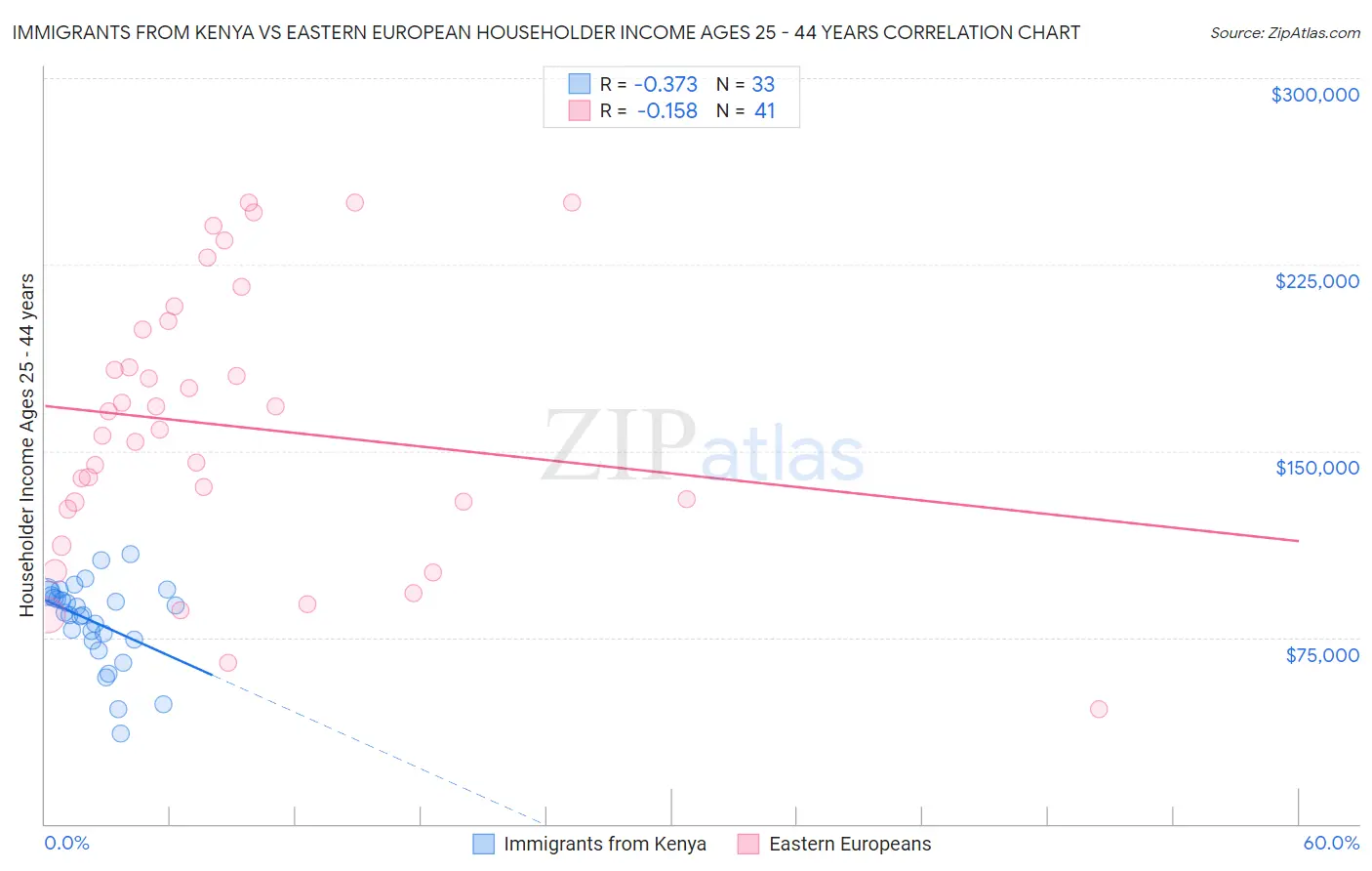 Immigrants from Kenya vs Eastern European Householder Income Ages 25 - 44 years