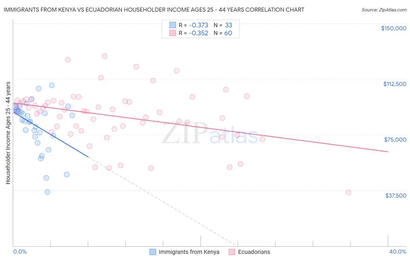Immigrants from Kenya vs Ecuadorian Householder Income Ages 25 - 44 years