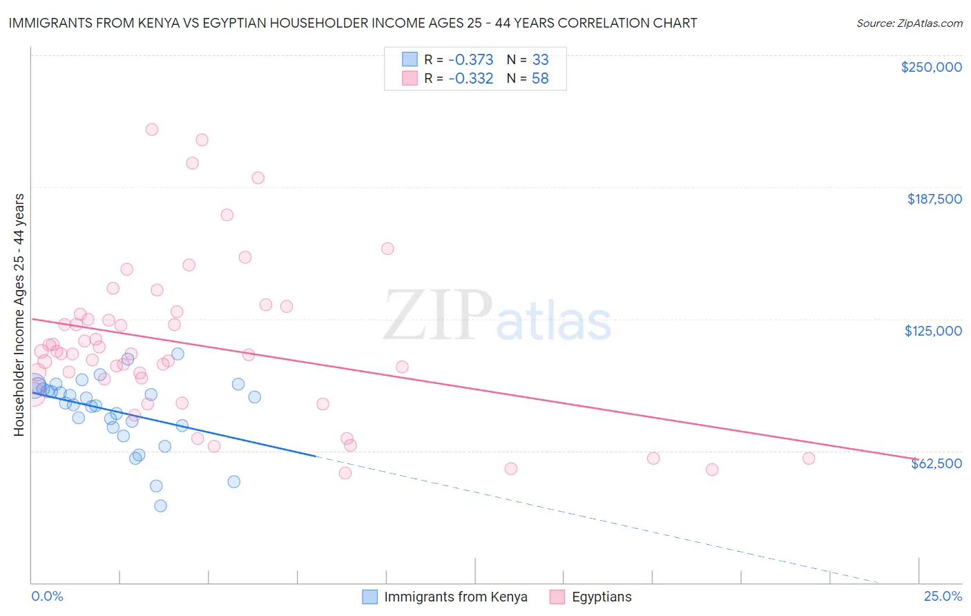 Immigrants from Kenya vs Egyptian Householder Income Ages 25 - 44 years