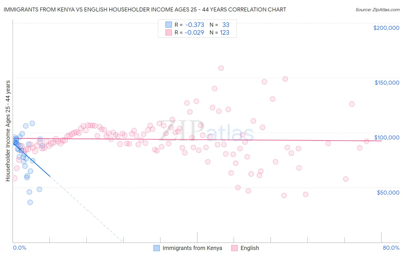 Immigrants from Kenya vs English Householder Income Ages 25 - 44 years
