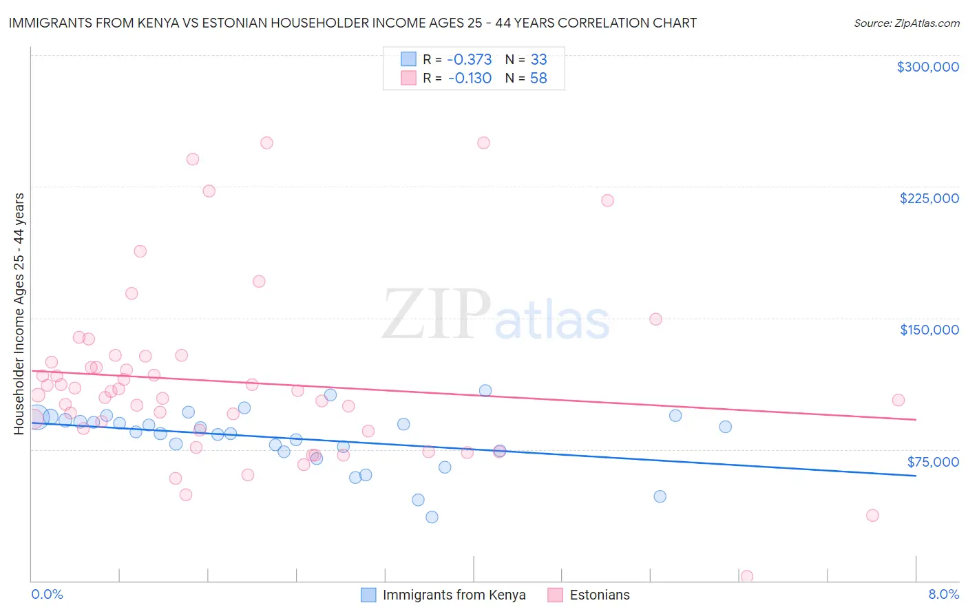 Immigrants from Kenya vs Estonian Householder Income Ages 25 - 44 years
