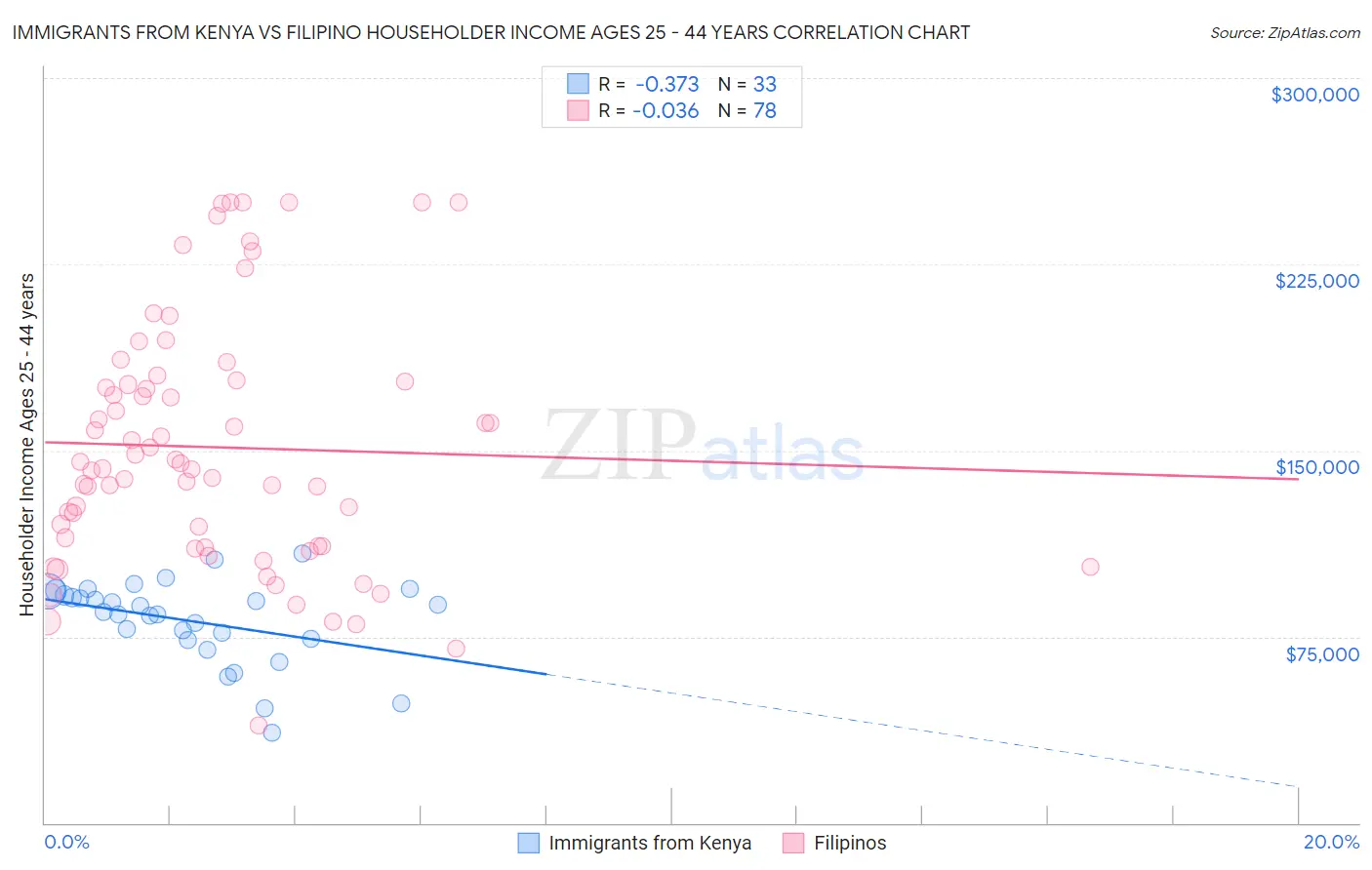 Immigrants from Kenya vs Filipino Householder Income Ages 25 - 44 years