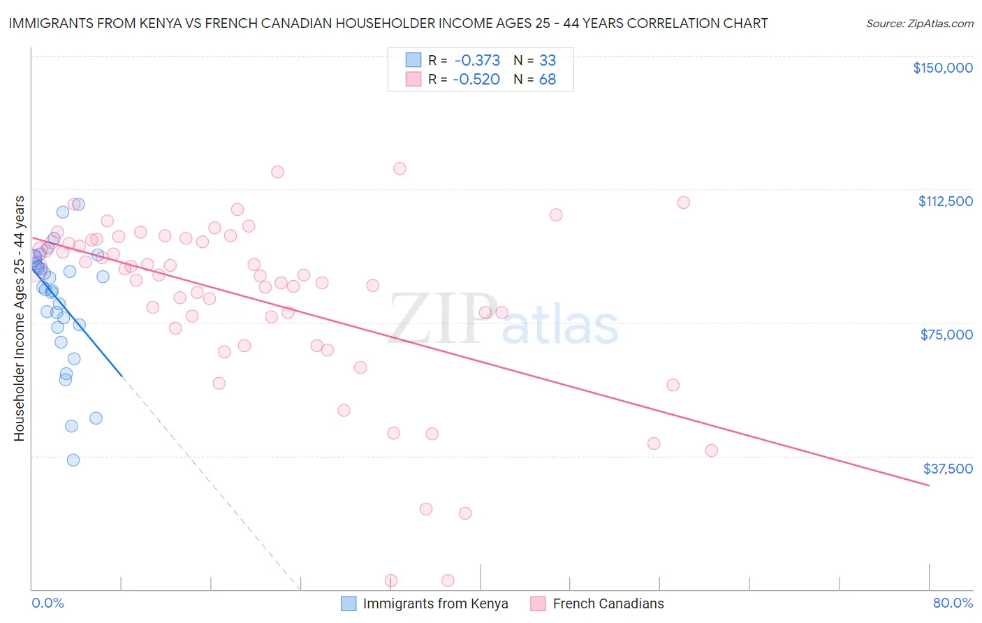 Immigrants from Kenya vs French Canadian Householder Income Ages 25 - 44 years